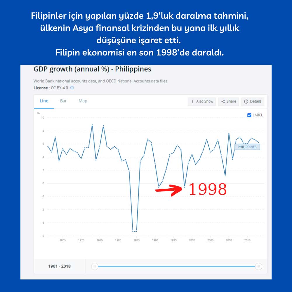 Filipinler Asya Krizinden Sonra İlk Daralmasına İlerliyor Filipinler Asya Krizinden Sonra İlk Daralmasına İlerliyor