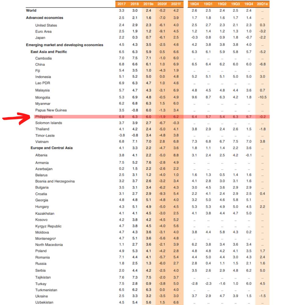 Filipinler Dünya Bankası %1,9 Daralma Filipinler Dünya Bankası %1,9 Daralma