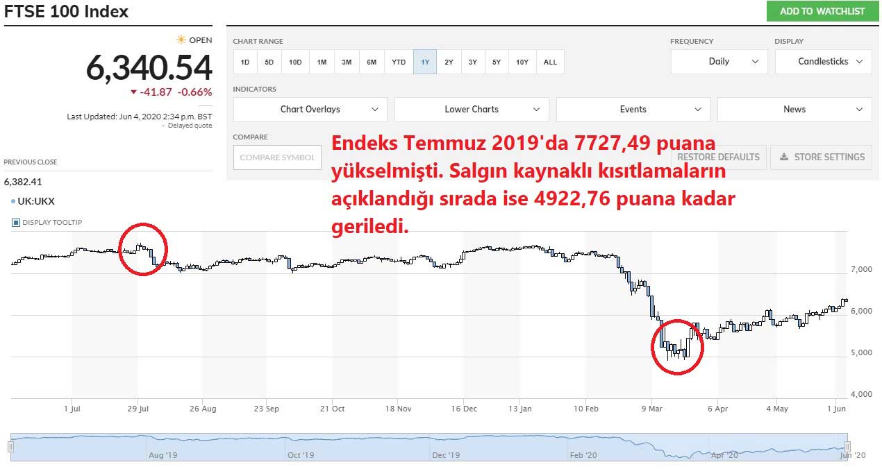 FTSE 100 Endeksi 1 Yıllık Performans FTSE 100 Endeksi 1 Yıllık Performans