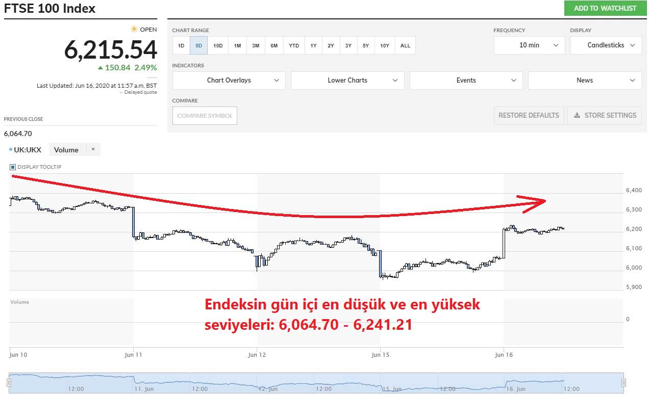 FTSE 100 Endeksi 16 Haziran Performansı FTSE 100 Endeksi 16 Haziran Performansı