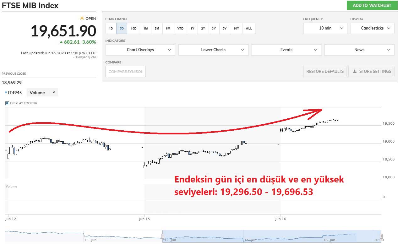 FTSE MIB Endeksi 16 Haziran Performansı FTSE MIB Endeksi 16 Haziran Performansı