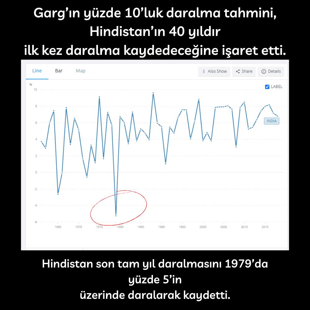Hindistan 2020-2021’de %10 Daralacak Hindistan 2020-2021’de %10 Daralacak