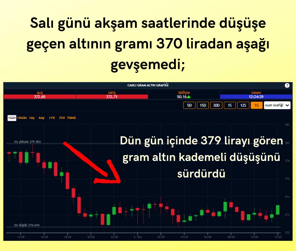Gram Altın 3 Haziran Gram Altın 3 Haziran