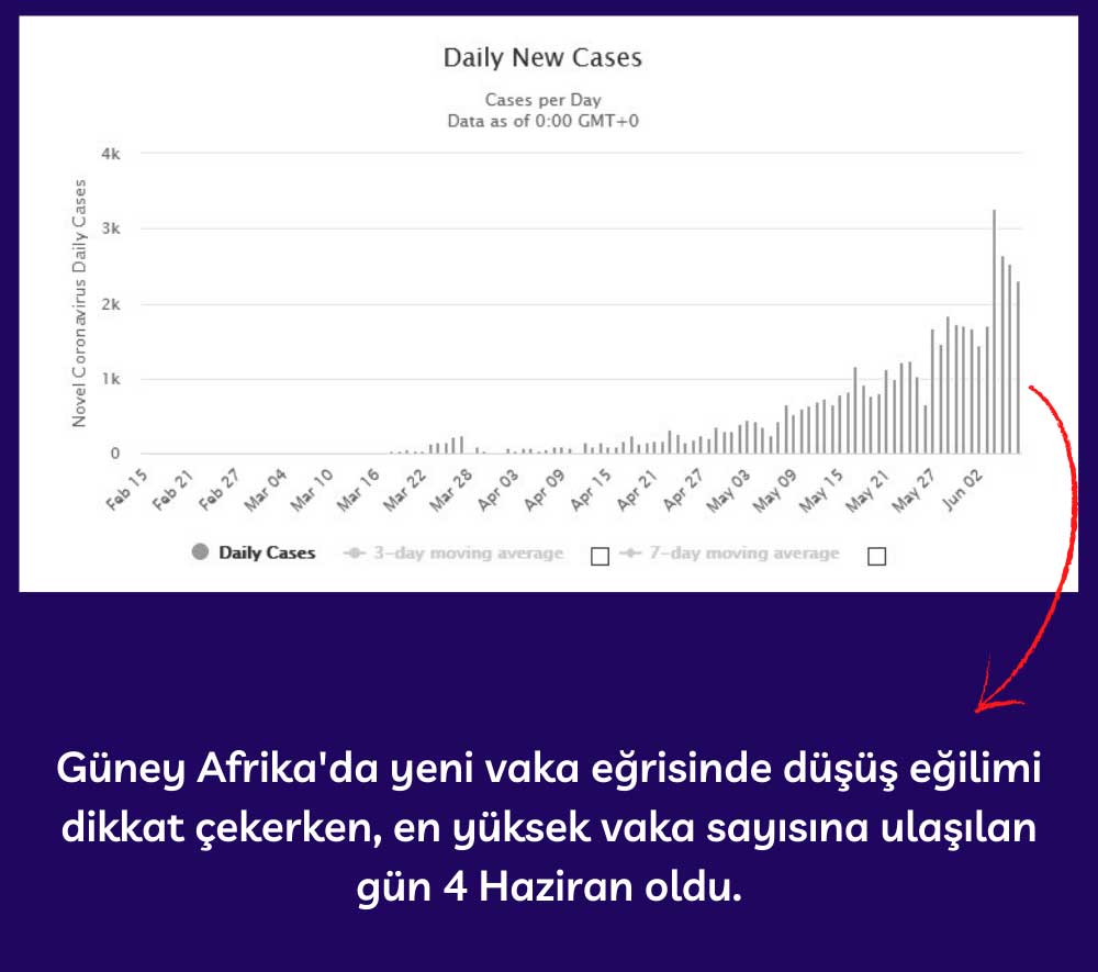 Güney Afrika Günlük Yeni Vaka Sayısı Güney Afrika Günlük Yeni Vaka Sayısı