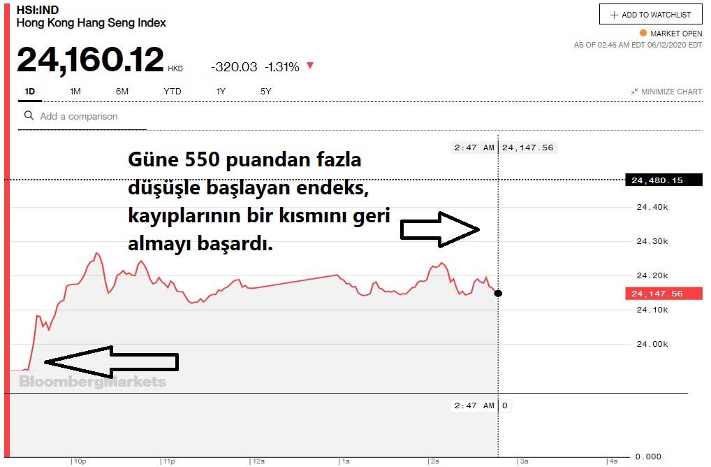 Hang Seng Endeksi %1,31 Düşüş Hang Seng Endeksi %1,31 Düşüş