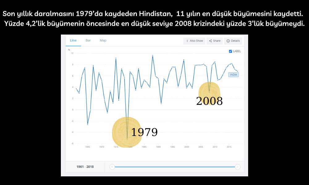 Hindistan GSYH Daralması Hindistan GSYH Daralması