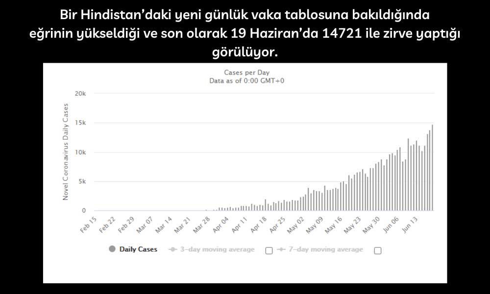 Hindistan 19 Haziran Yeni Vaka Hindistan 19 Haziran Yeni Vaka