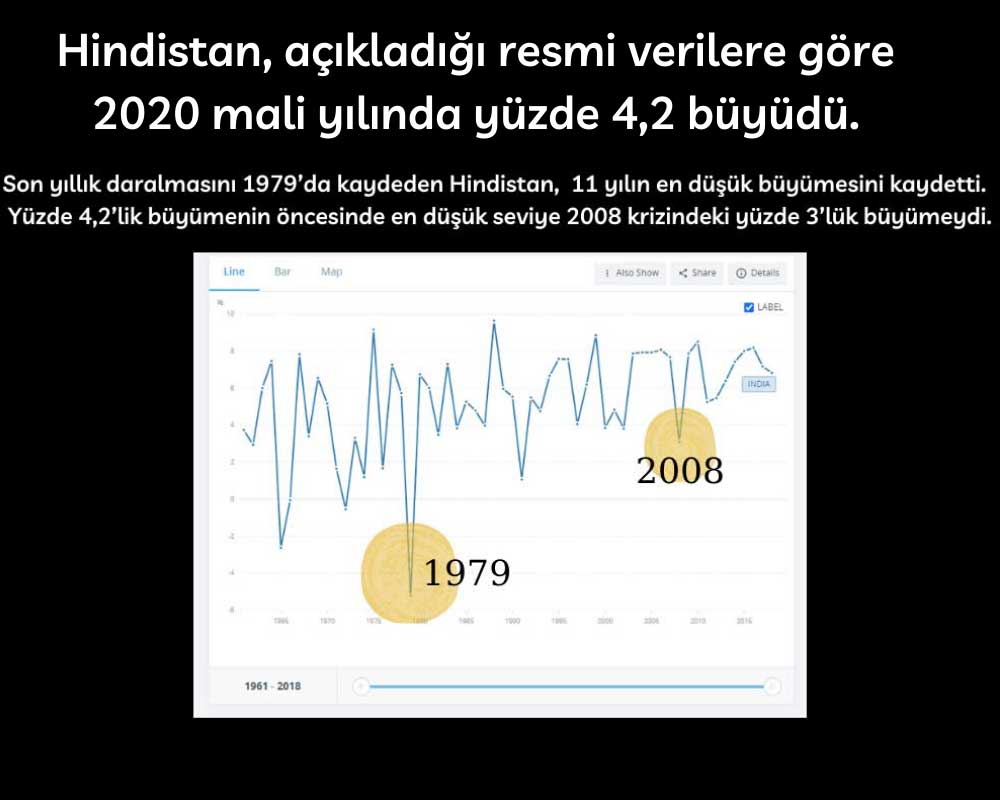 Hindistan 2020 Mali Yıl %4.2 Büyüme Hindistan 2020 Mali Yıl %4.2 Büyüme