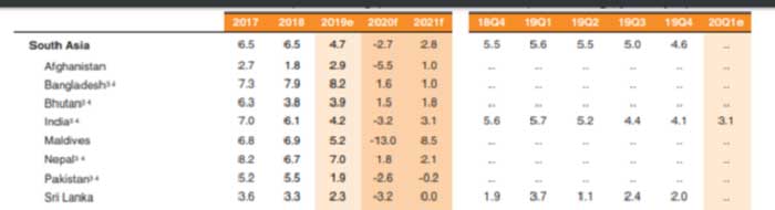 Dünya Bankası Hindistan 2020-2021 Tahmini Dünya Bankası Hindistan 2020-2021 Tahmini