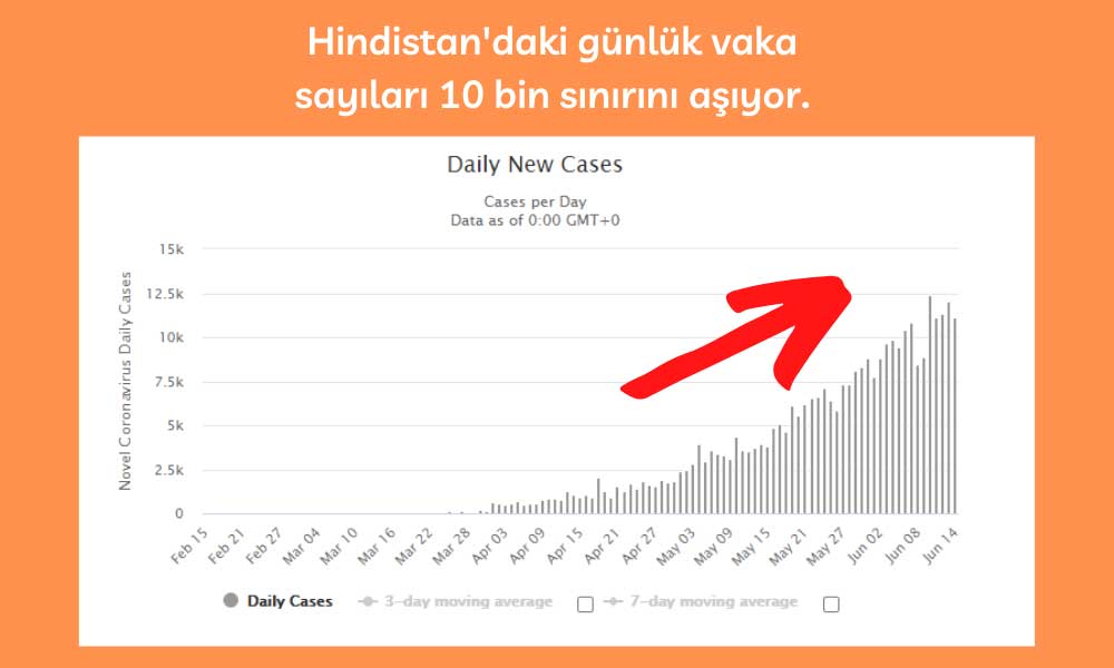 Hindistan 14 Haziran Koronavirüs Tablosu Hindistan 14 Haziran Koronavirüs Tablosu