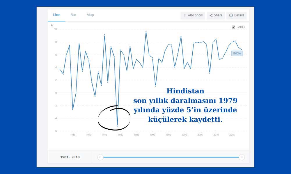 Hindistan Son Yıllık Daralma Hindistan Son Yıllık Daralma