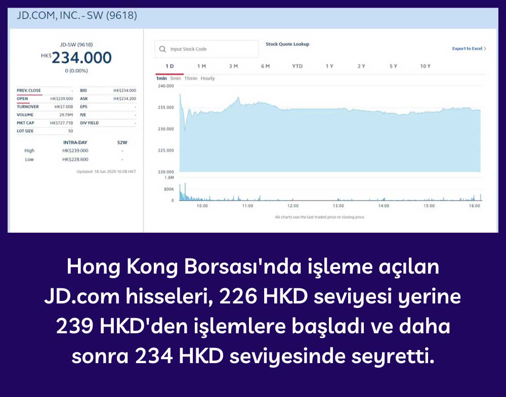 JD.com HKEX Performansı JD.com HKEX Performansı