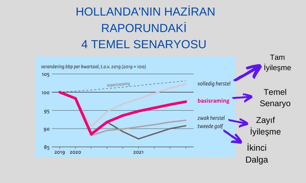 Hollanda CPB 2020 2021 Ekonomik Tahminleri Hollanda CPB 2020 2021 Ekonomik Tahminleri