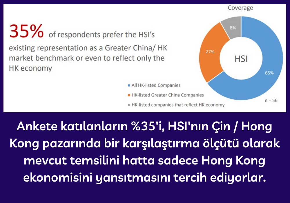 HSI'nın Sadece %35'inin Hong Kong'u Temsil Etmesi Tercih Ediliyor HSI'nın Sadece %35'inin Hong Kong'u Temsil Etmesi Tercih Ediliyor