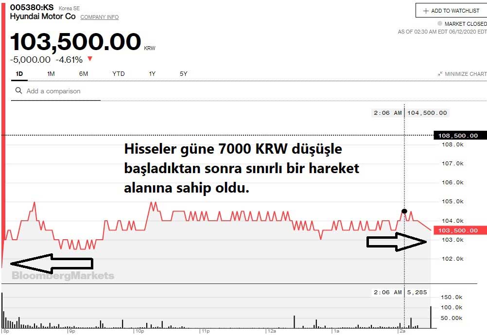 Hyundai Hisseleri %4 Düşüş Hyundai Hisseleri %4 Düşüş