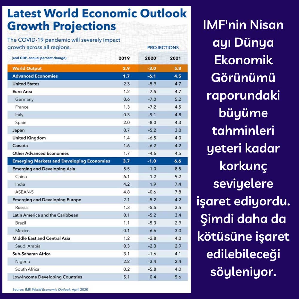 IMF Dünya Ekonomik Büyüme Tahminleri