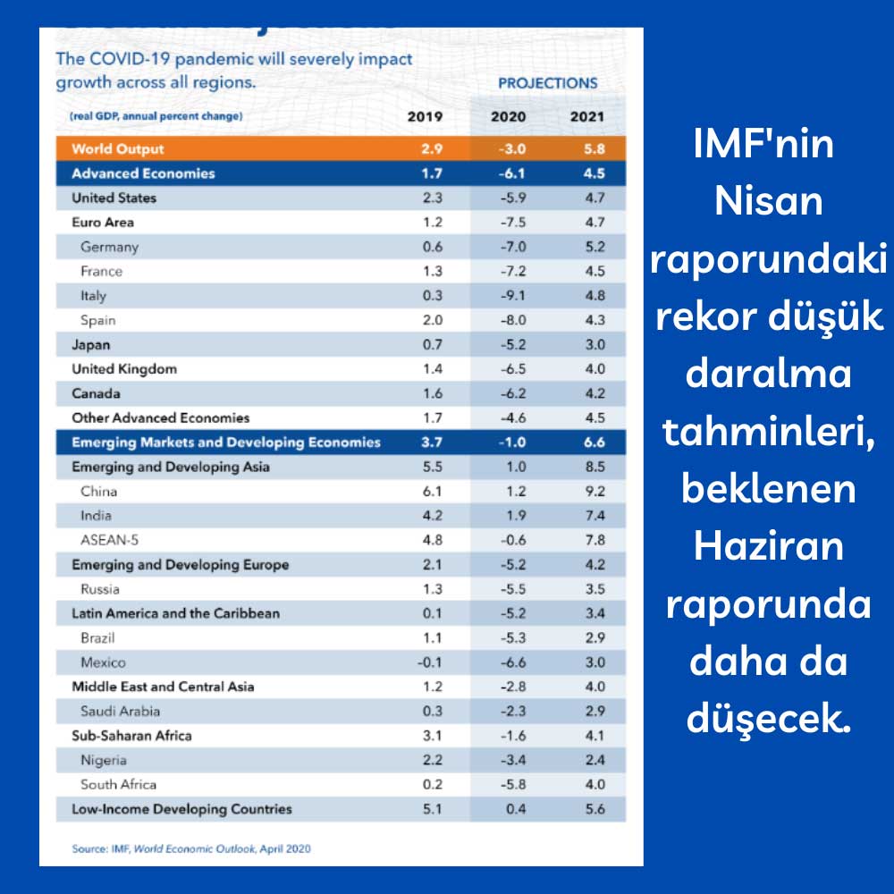 IMF Nisan Raporu Tahminler Düşecek 