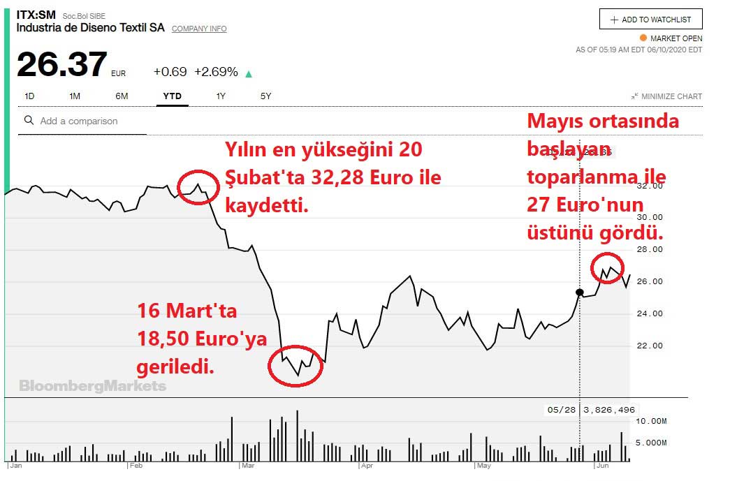 İnditex Hisseleri Performansı İnditex Hisseleri Performansı
