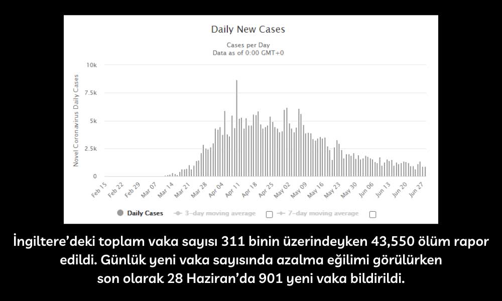 İngiltere Günlük Koronavirüs İngiltere Günlük Koronavirüs