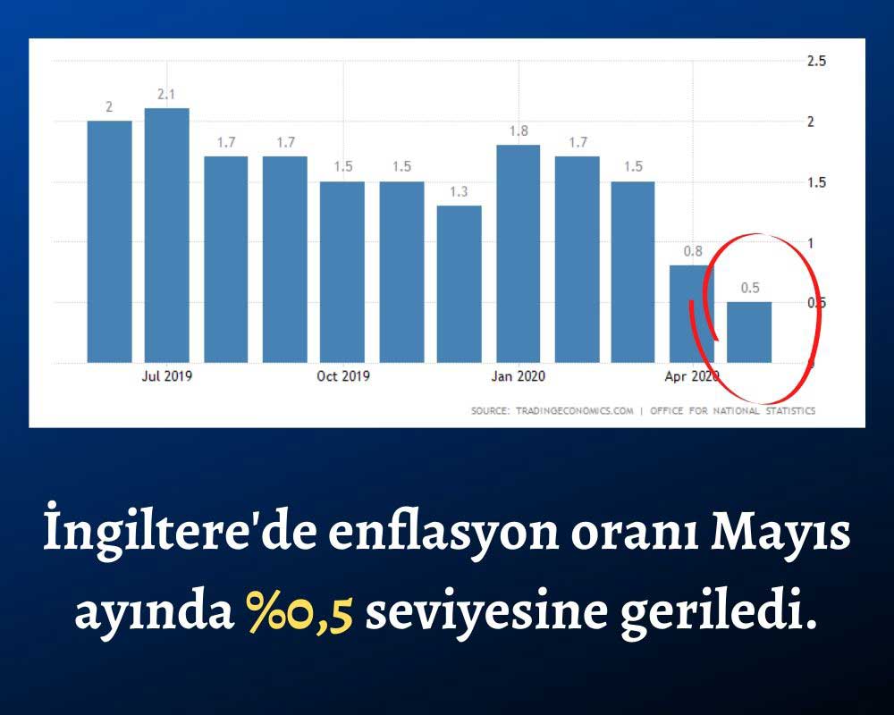 İngiltere Enflasyon Oranı İngiltere Enflasyon Oranı