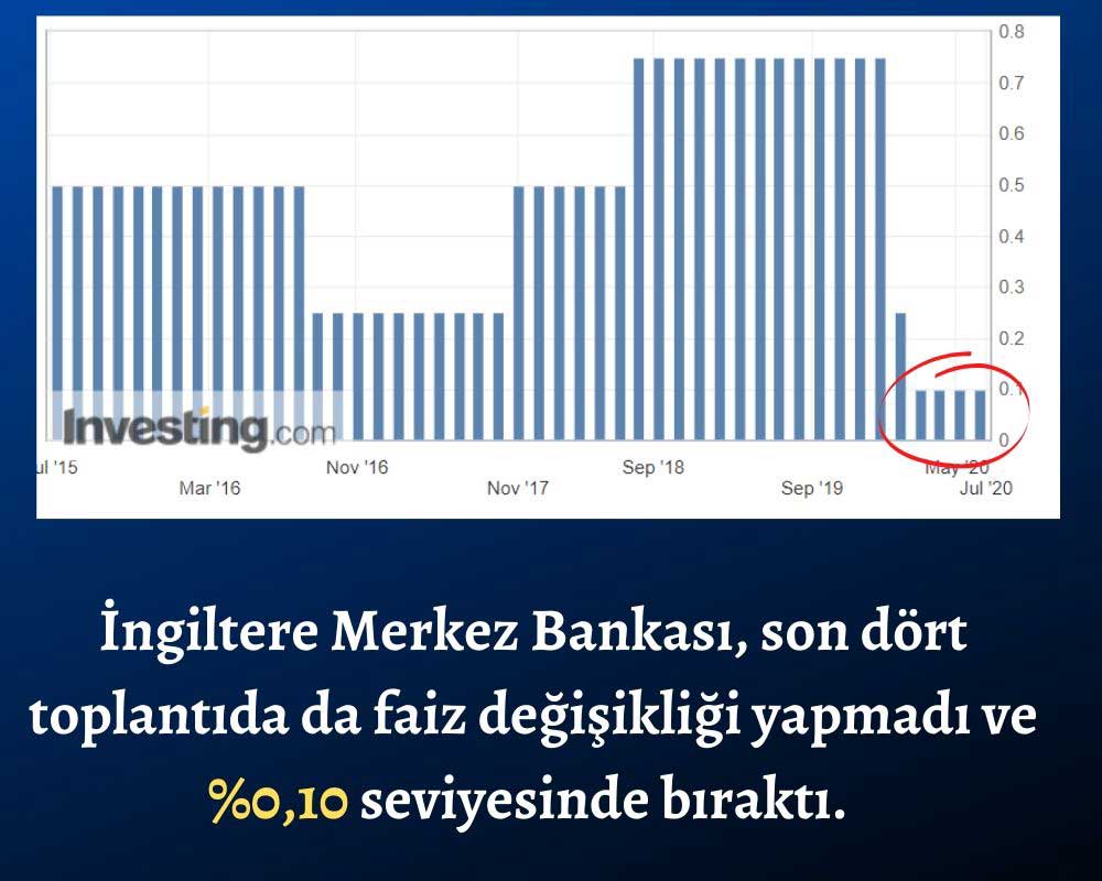 İngiltere Merkez Bankası Faiz Oranları İngiltere Merkez Bankası Faiz Oranları