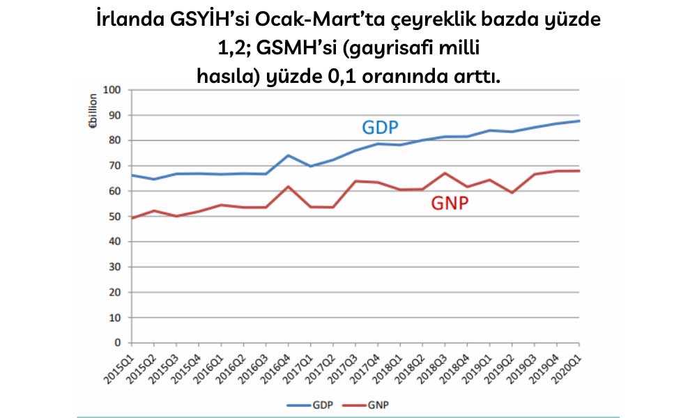 İrlanda GSYH’si 2020'nin İlk Çeyrek %4,6 Büyüdü İrlanda GSYH’si 2020'nin İlk Çeyrek %4,6 Büyüdü