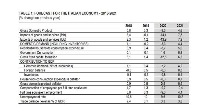 Istat İtalya Ekonomi Tahminleri