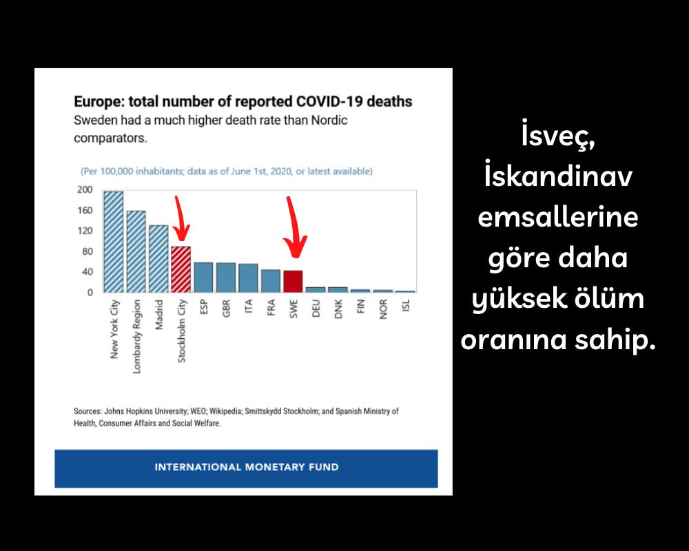 İsveç Yüksek Ölüm Oranı İsveç Yüksek Ölüm Oranı