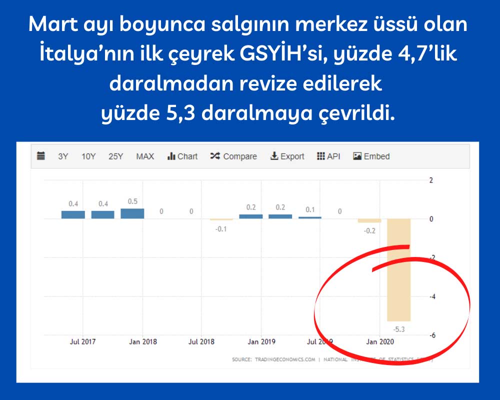 İtalya llk Çeyrek Düşüşü İtalya llk Çeyrek Düşüşü