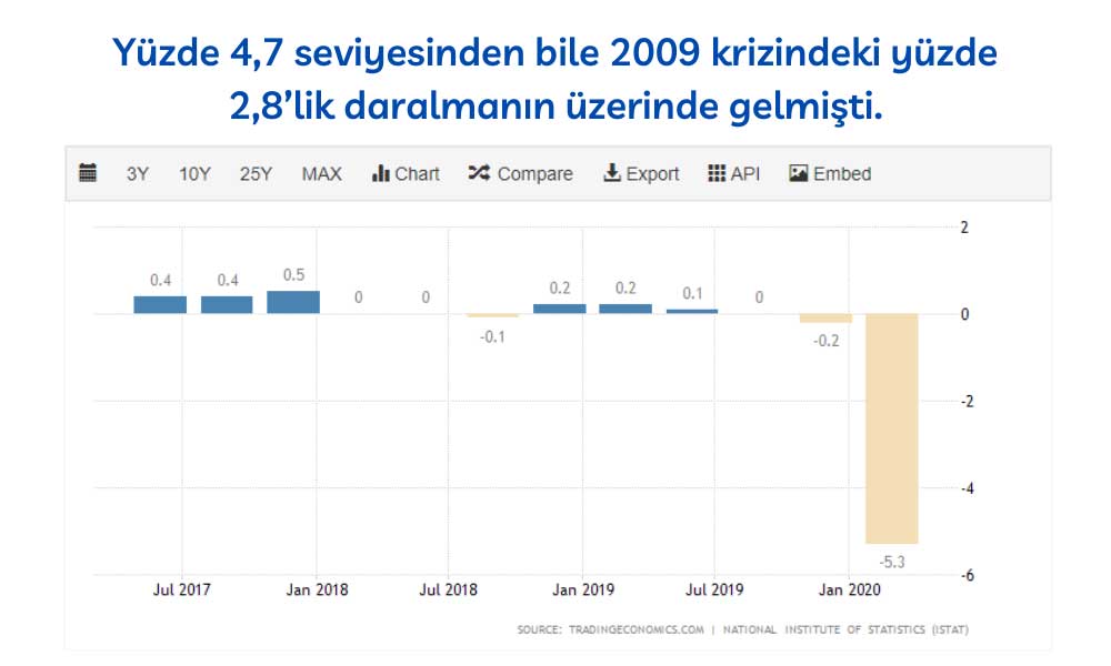İtalya İlk Çeyrek Verileri İtalya İlk Çeyrek Verileri