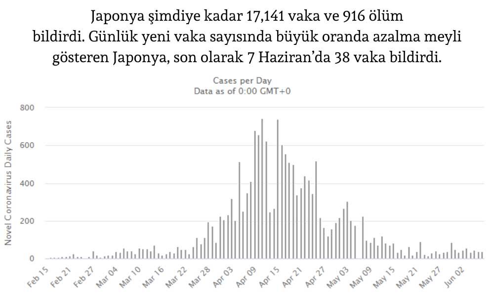 Japonya Günlük Yeni Vaka 7 Haziran Japonya Günlük Yeni Vaka 7 Haziran