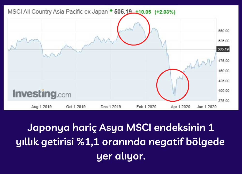 Japonya Hariç MSCI Asya Endeksi Toparlanma