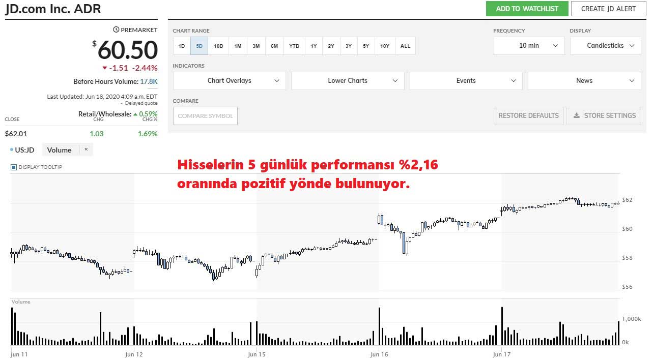 JD.com Nasdaq Performansı JD.com Nasdaq Performansı