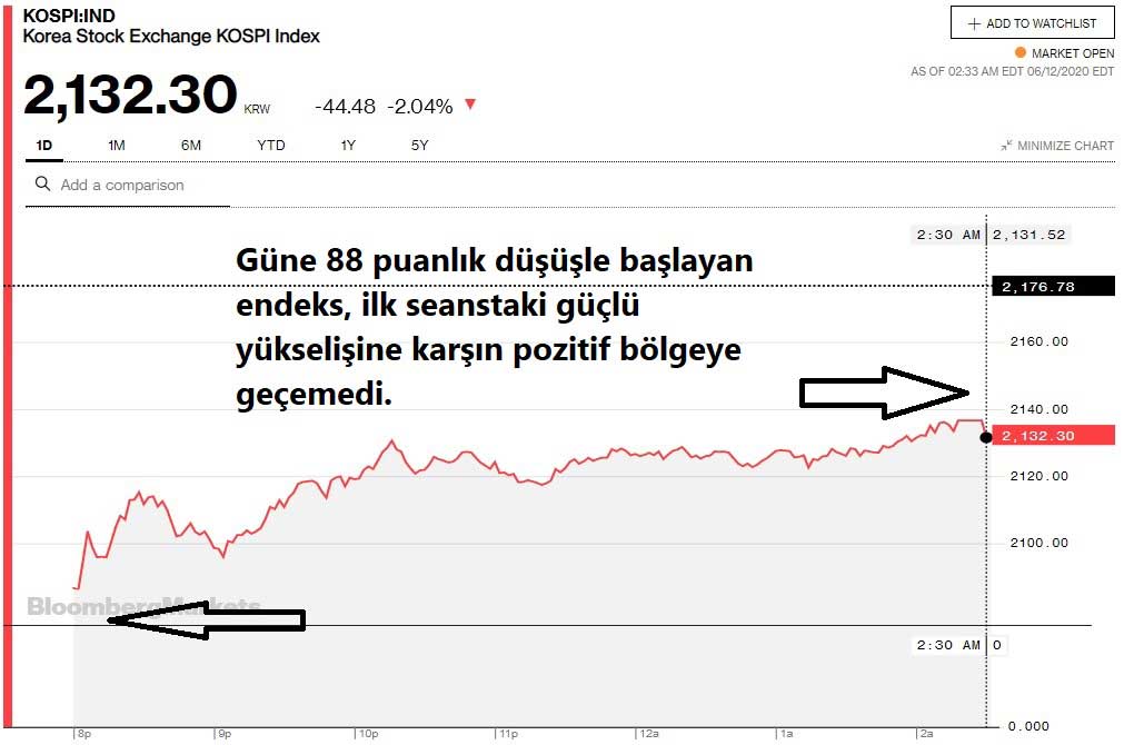 Kospi Endeksi %3 Düşüş Kospi Endeksi %3 Düşüş