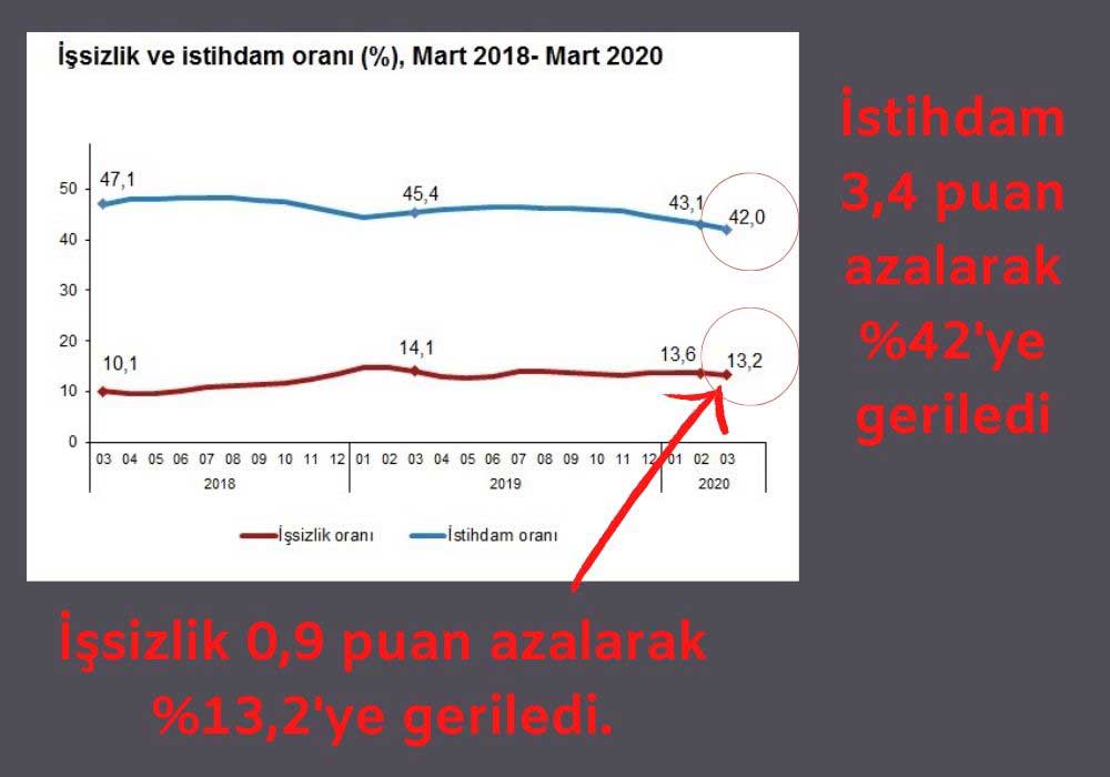 Mart İşsizlik-İstihdam Mart İşsizlik-İstihdam