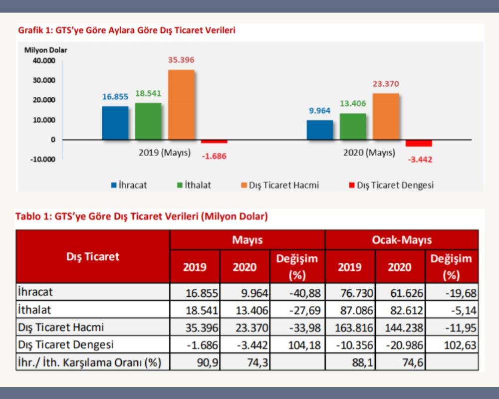 Mayıs Dış Ticaret Verileri Mayıs Dış Ticaret Verileri