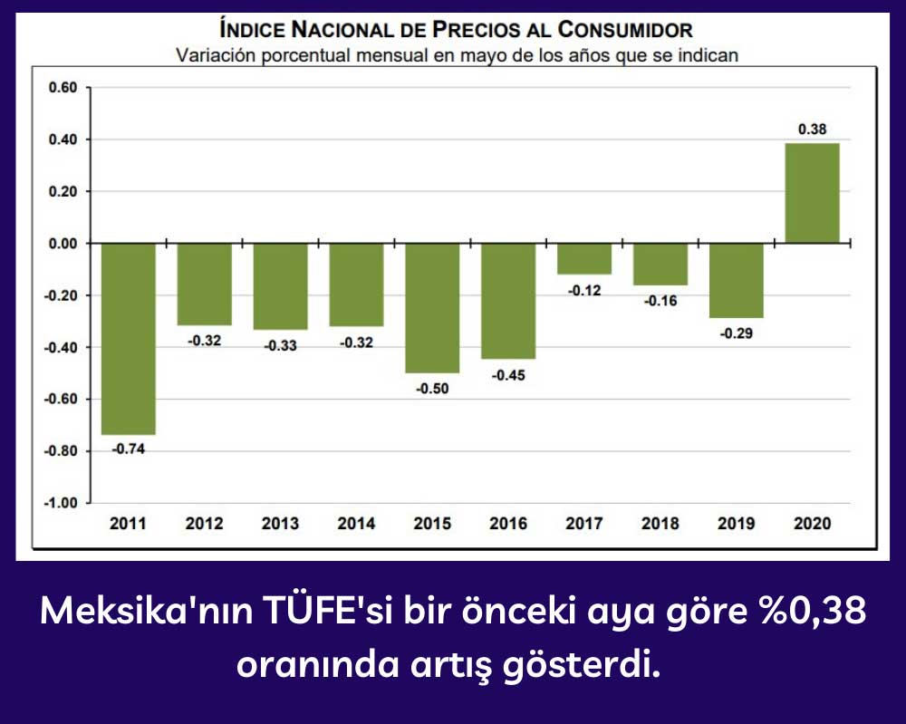 Meksika Enflasyon Yükseliş Meksika Enflasyon Yükseliş