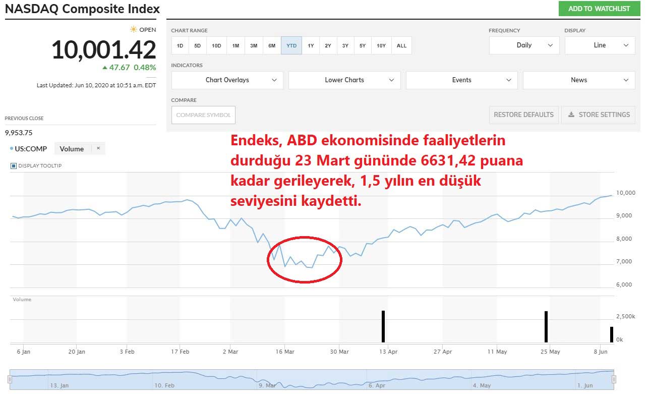 Nasdaq Kompozit Hisseleri Yılbaşından Bu Yana Performans Nasdaq Kompozit Hisseleri Yılbaşından Bu Yana Performans