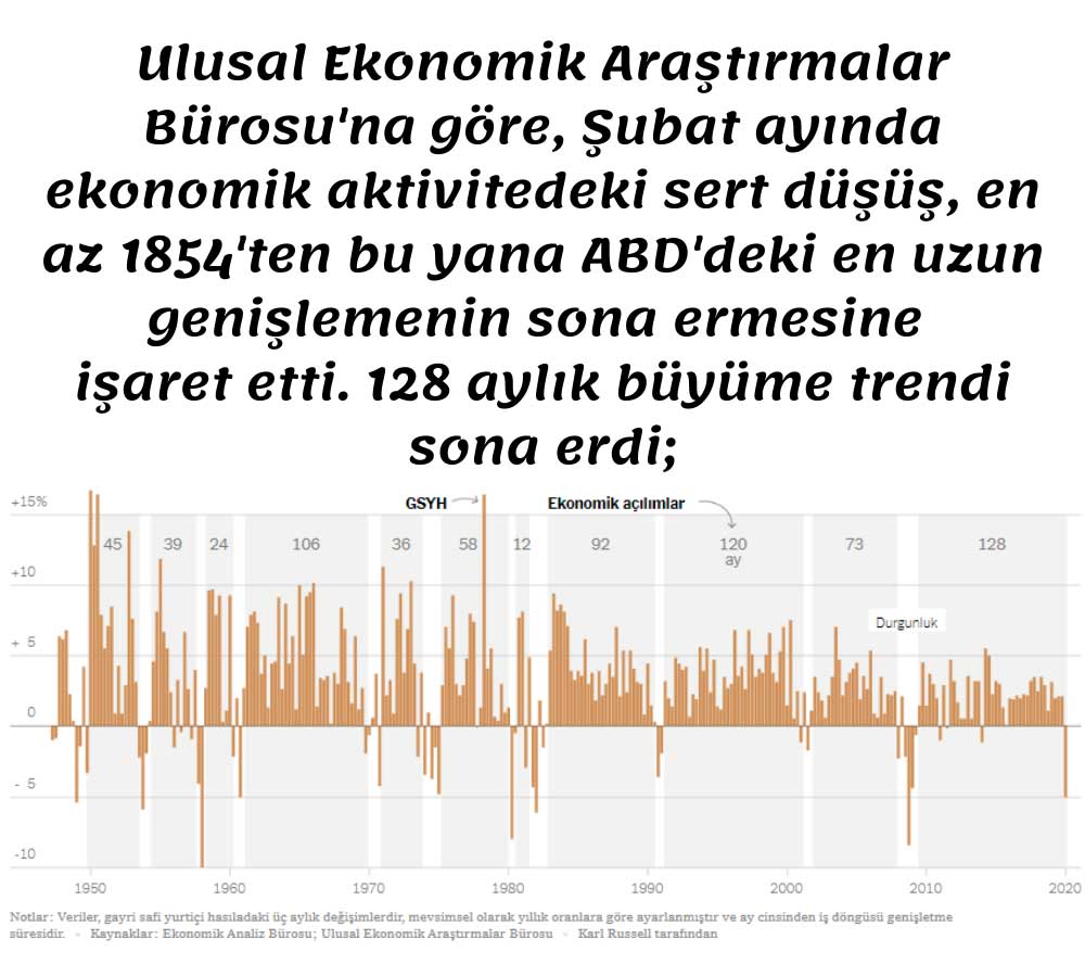 NBER Şubat Resmi Resesyon Grafik NBER Şubat Resmi Resesyon Grafik
