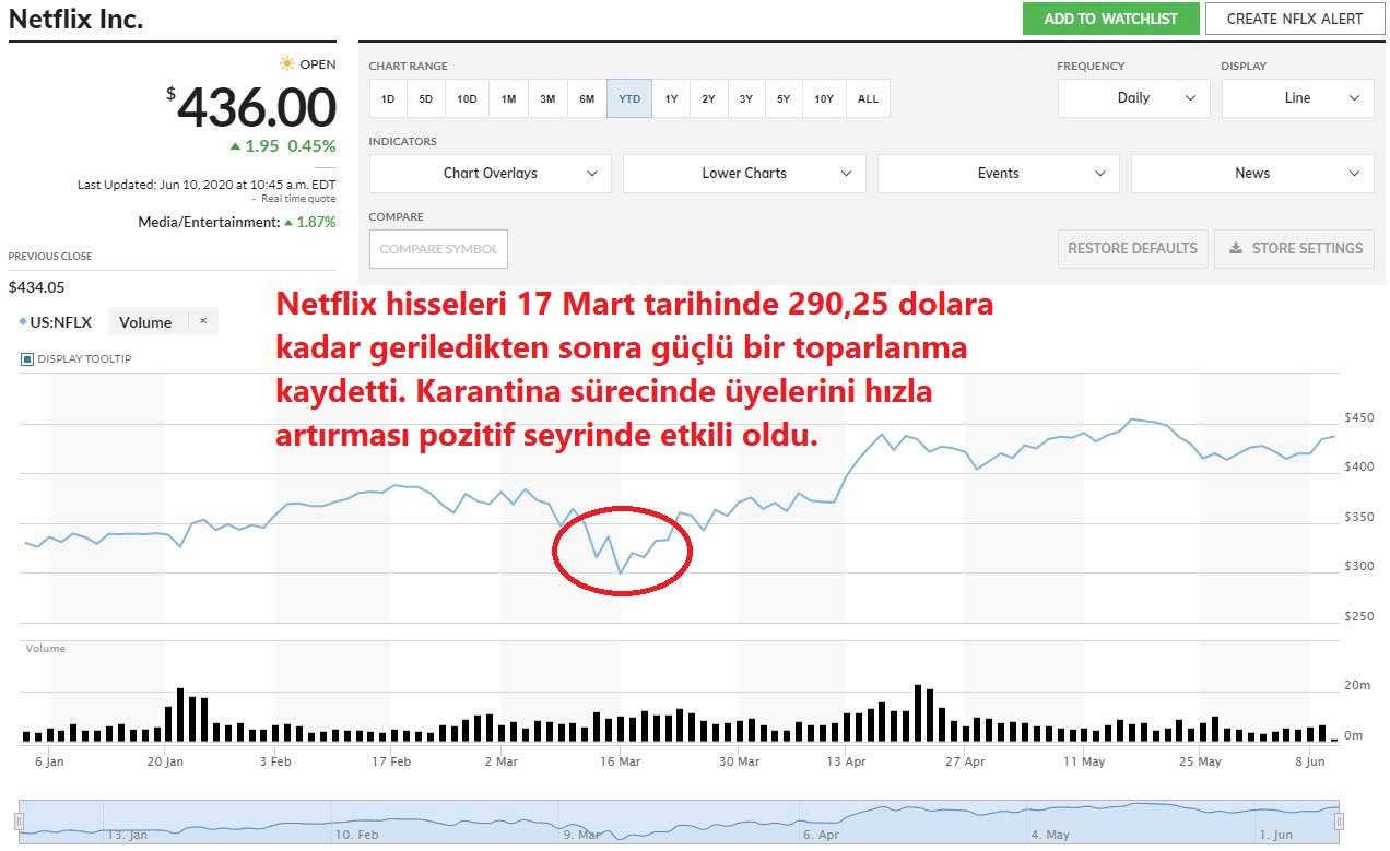 Netflix Hisseleri Yılbaşından Bu Yana Performans Netflix Hisseleri Yılbaşından Bu Yana Performans