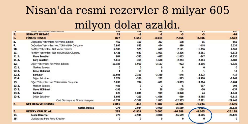 Resmi Rezervler Azaldı Resmi Rezervler Azaldı