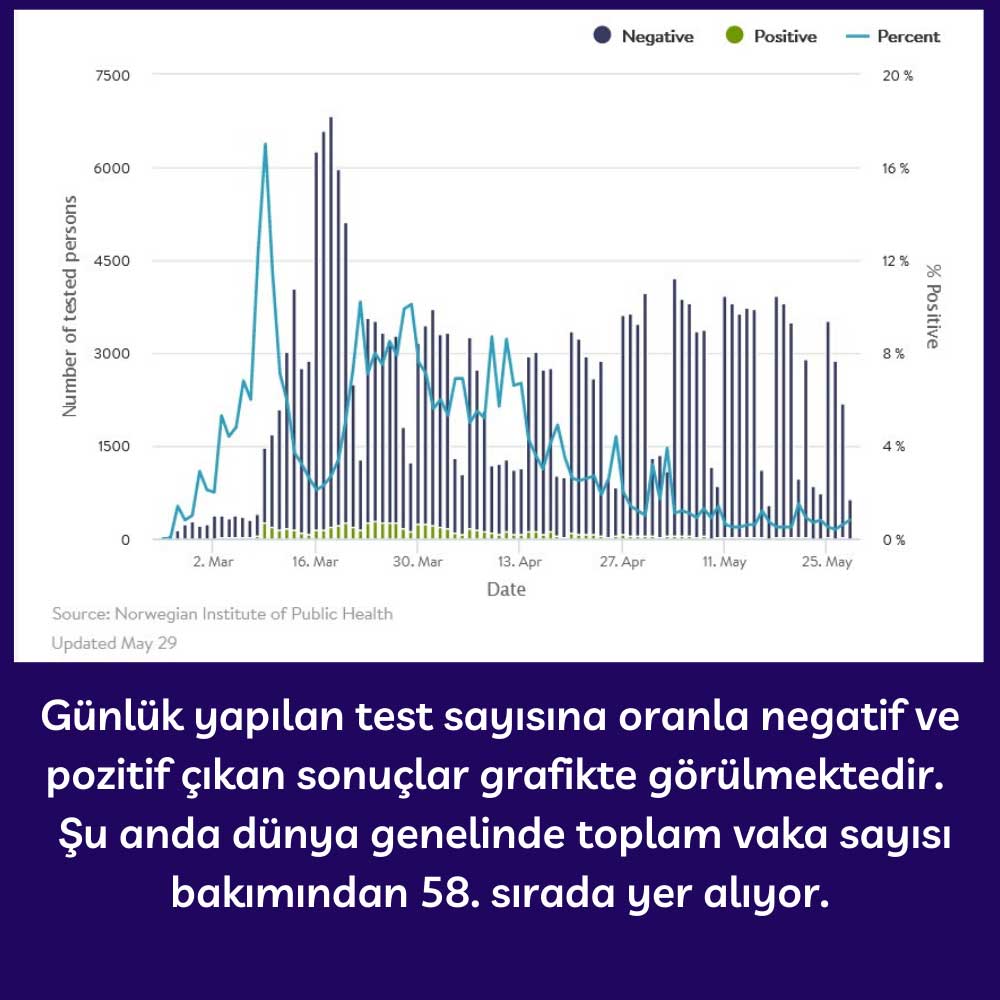 Norveç Günlük Pozitif Vaka Oranları Norveç Günlük Pozitif Vaka Oranları