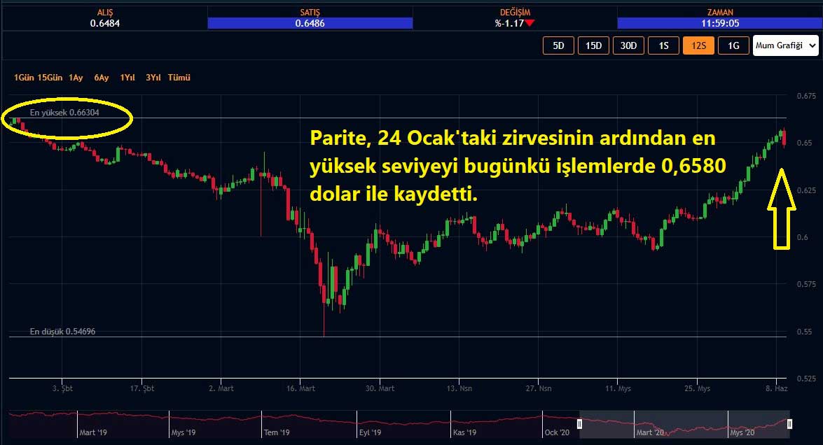 NZD/USD Paritesi Toparlanma NZD/USD Paritesi Toparlanma