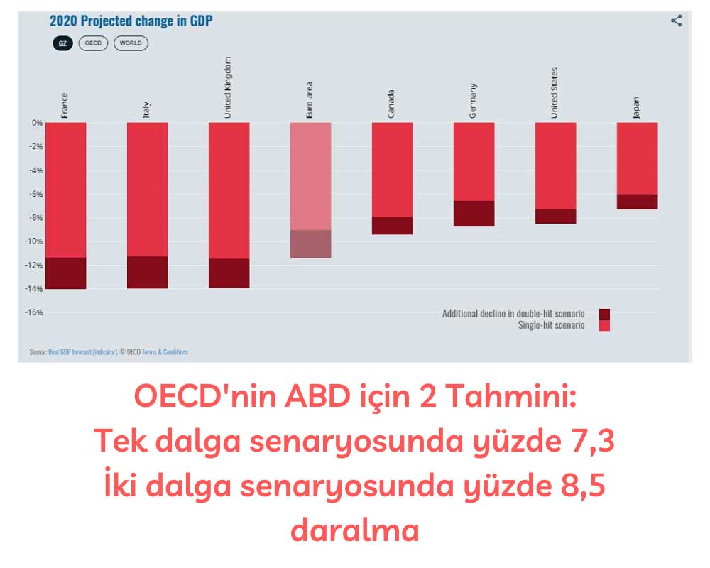 OECD ABD GSYH 2020-2021 Tahmini