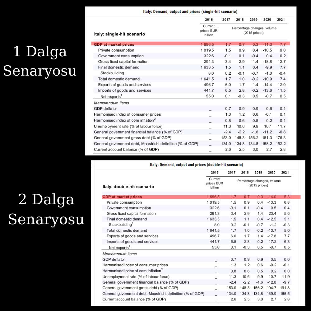 OECD İtalya Senaryosu OECD İtalya Senaryosu