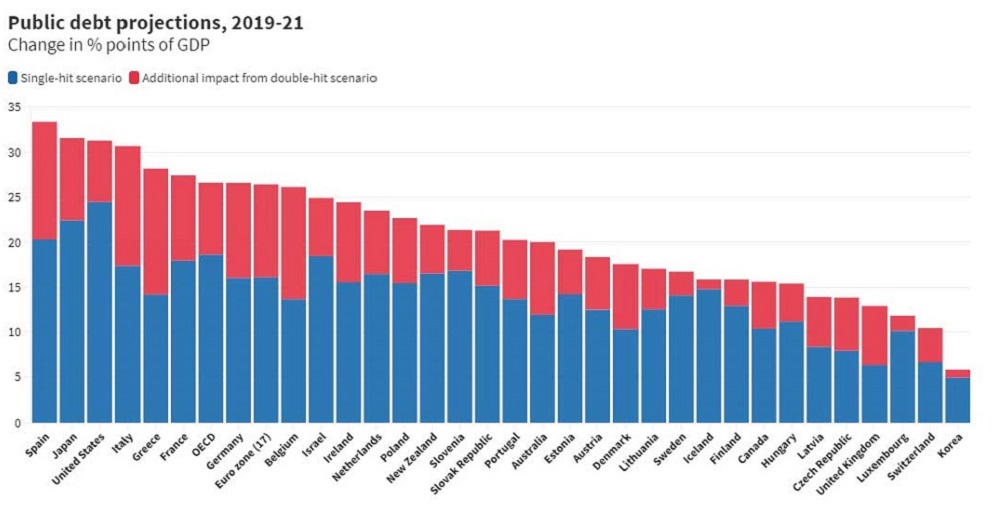 OECD Kamu Borcu Artış tahmin OECD Kamu Borcu Artış tahmin