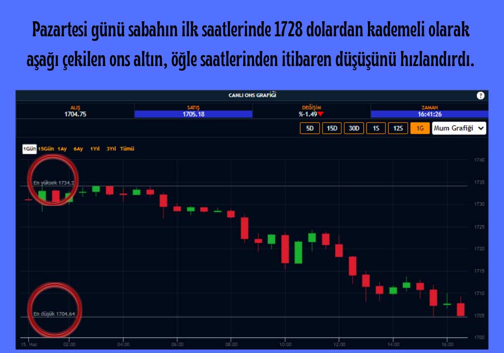 Ons Altın Pazartesi Düşüş Ons Altın Pazartesi Düşüş