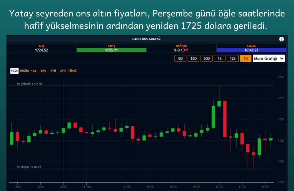 Ons Altın Perşembe Yatay Ons Altın Perşembe Yatay