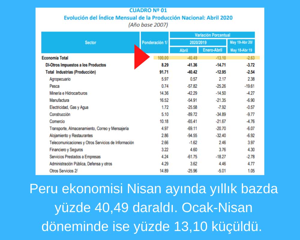 Peru Ocak-Nisan Yüzde 13,10 Küçüldü Peru Ocak-Nisan Yüzde 13,10 Küçüldü