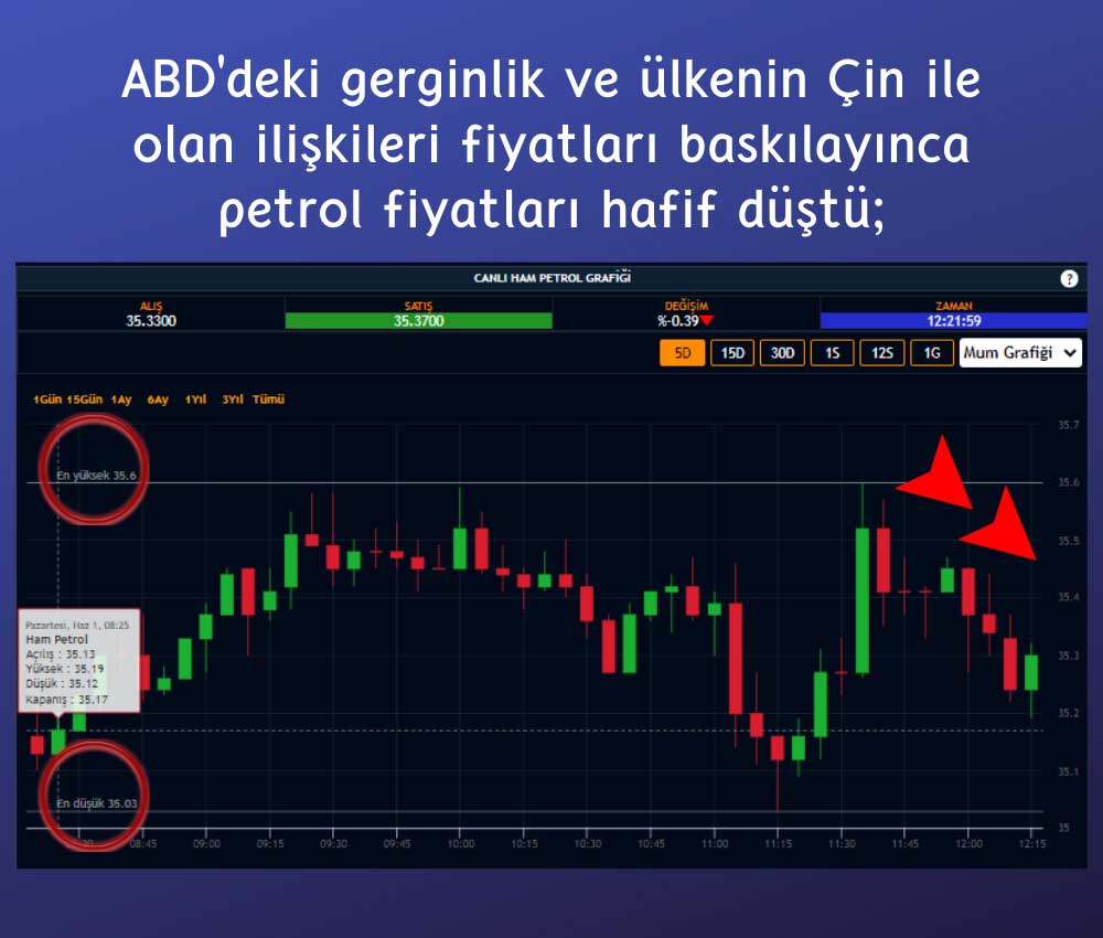 Petrol 35 Dolar Hafif Düşüş Petrol 35 Dolar Hafif Düşüş